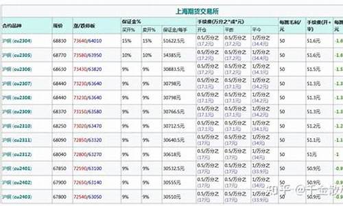 国际铜期货交易保证金(铜期货交易所保证金)_https://www.cdffq.com_化工期货_第1张